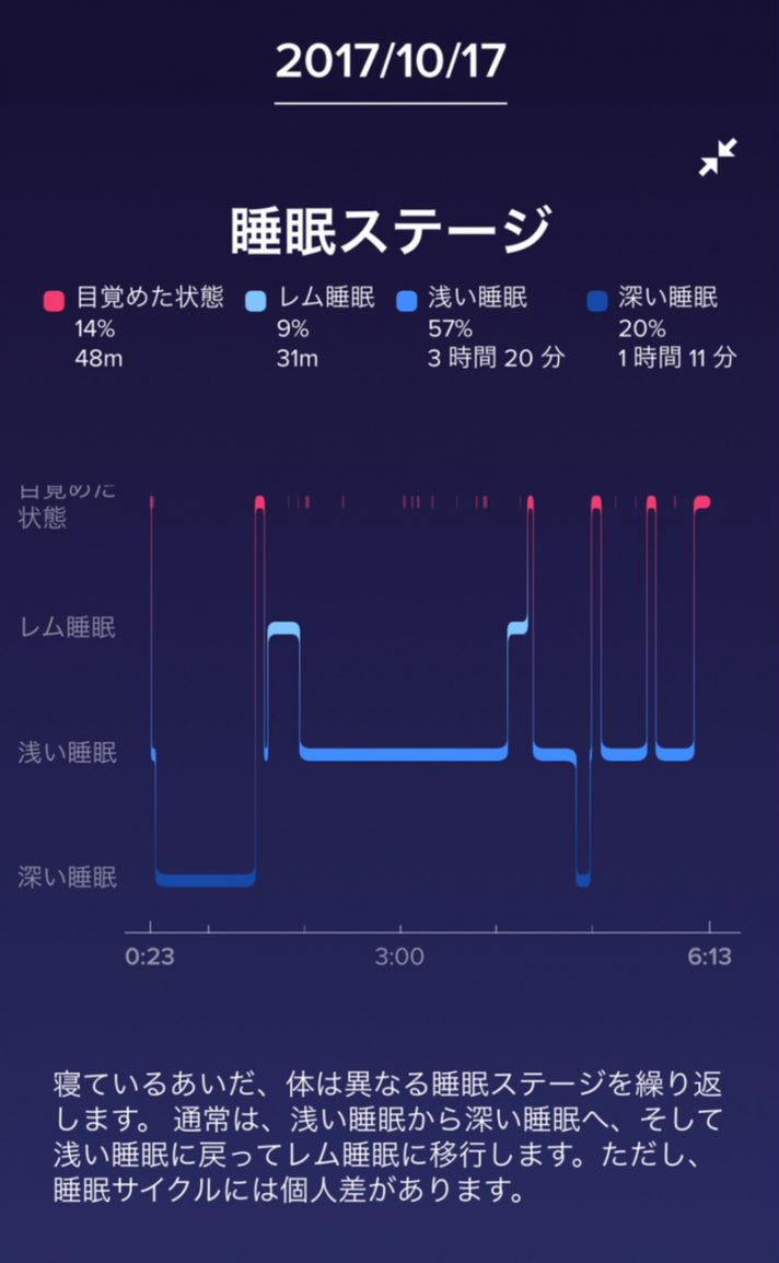 睡眠 ノンレム